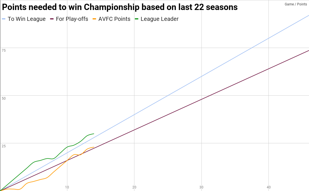 Aston Villa chart for season after 14 games