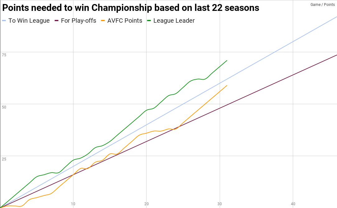 Aston Villa chart after 31 games