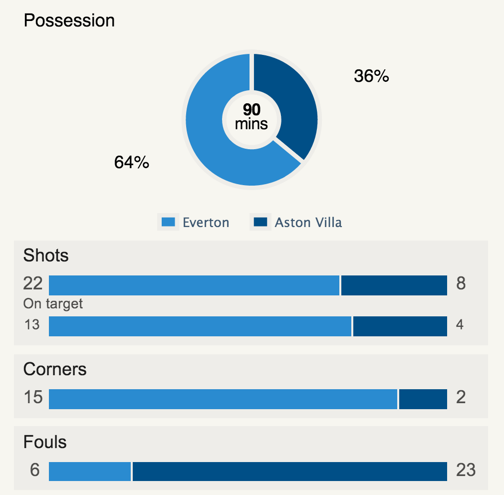 Statistics for Everton v Aston Villa