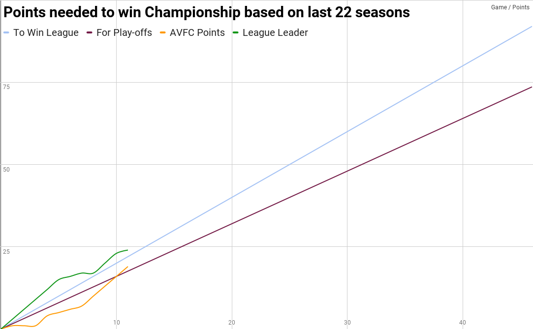 Aston Villa after eleven games and top of the current form table