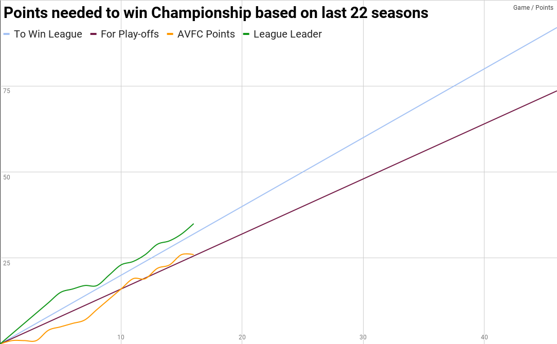 Aston Villa chart after 16 games this season