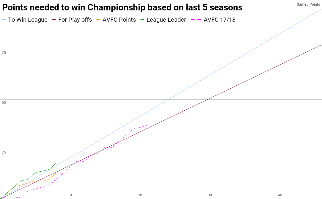 Aston Villa after eight games