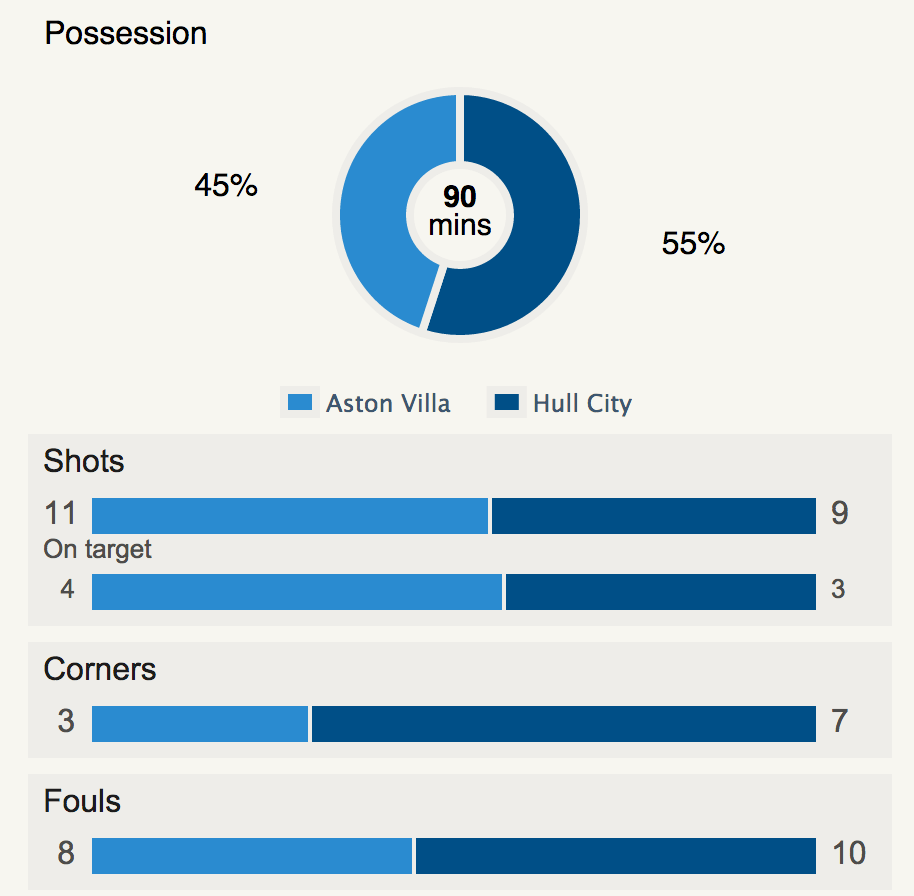 Aston Villa v Hull statistics