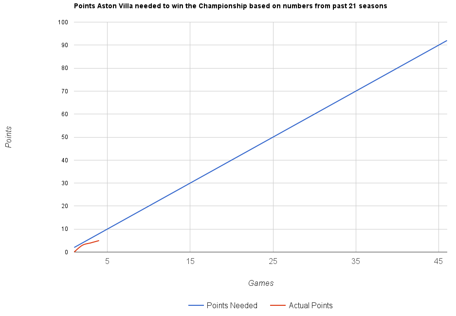 Aston Villa points needed to win the Championship this season