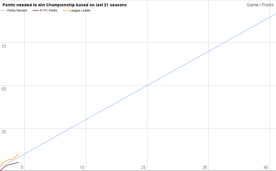 Aston Villa points after 4 games