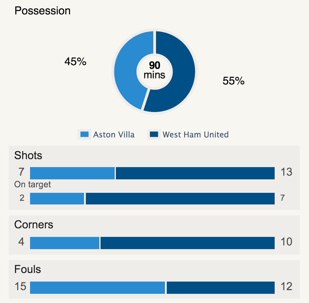Stats v West Ham